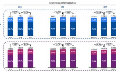 El mercado farmacéutico crece en el último año