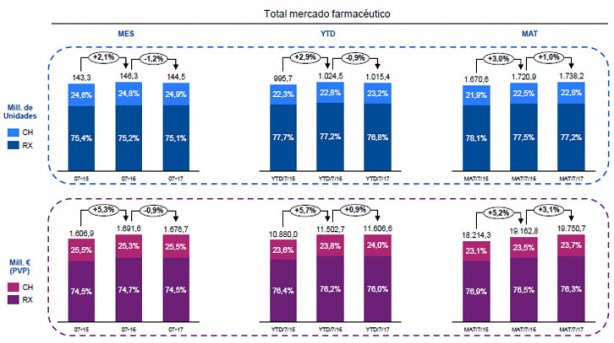 El mercado farmacéutico crece en el último año
