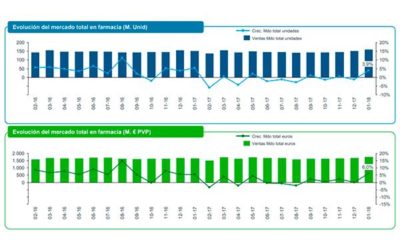 El mercado farmacéutico crece en valores durante enero