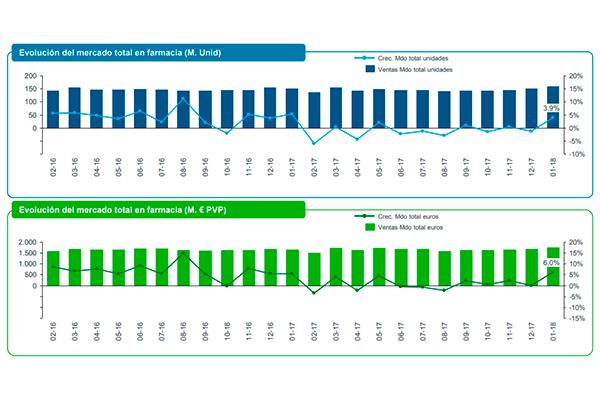 El mercado farmacéutico crece en valores durante enero