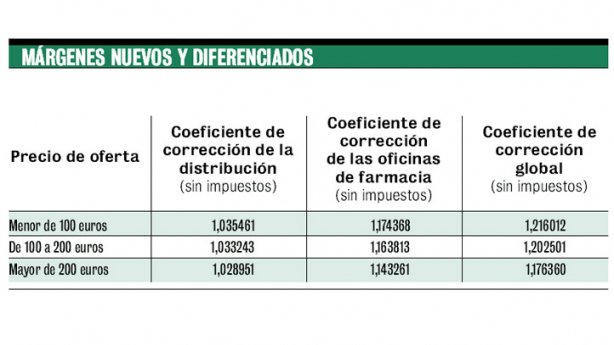 Dietéticos: Sanidad fija y separa los márgenes para distribución y farmacias