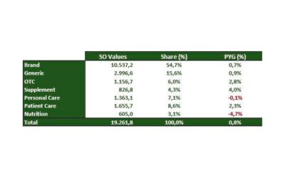 El mercado farmacéutico crece un 0,8% en facturación