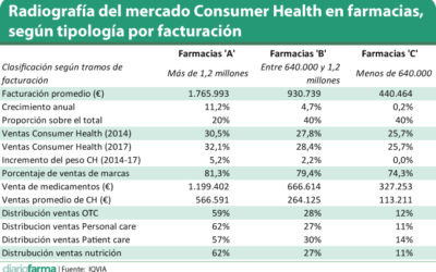 El mercado CH crece en farmacias grandes y se estanca en pequeñas.