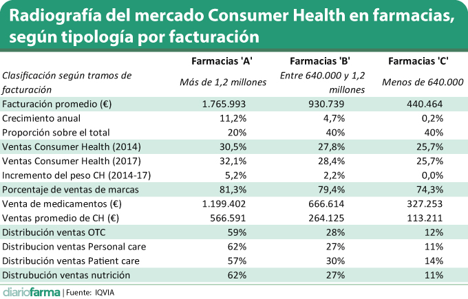 El mercado CH crece en farmacias grandes y se estanca en pequeñas.