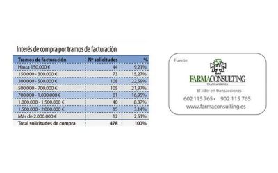 Aumenta en un 7% el interés de compra de farmacia en la Comunidad Valenciana