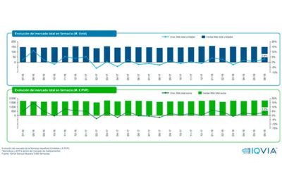 Junio: el mercado farmacéutico crece en valores y en volumen