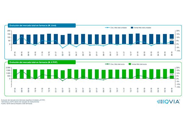 Junio: el mercado farmacéutico crece en valores y en volumen