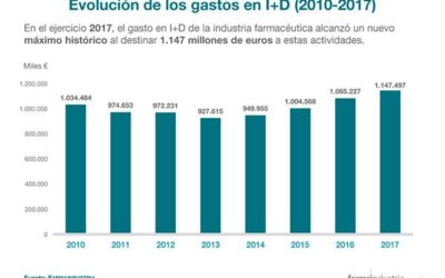 La industria farmacéutica bate su récord de inversión en I+D