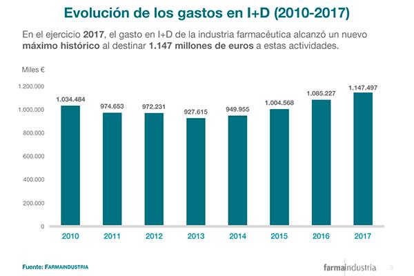 La industria farmacéutica bate su récord de inversión en I+D