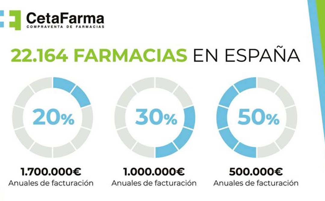 Aumento considerable de las ventas en las farmacias de proximidad