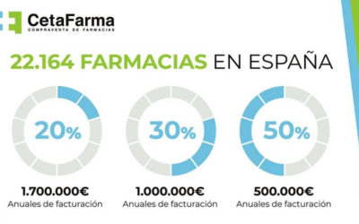 Aumento considerable de las ventas en las farmacias de proximidad