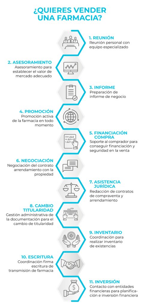 Pasos para vender tu farmacia